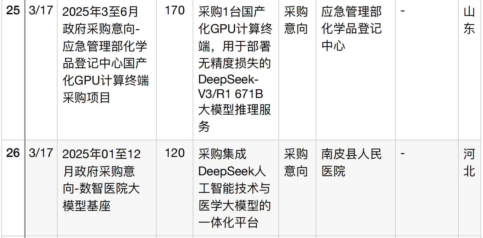 半年196个DeepSeek大单梳理！这5个省份热钱最多