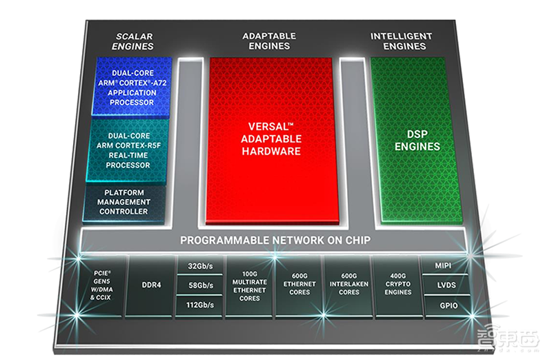 计算密度为FPGA两倍,带宽超三倍!赛灵思推第三代ACAP平台Versal Premium