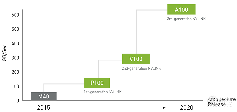深扒英伟达安培新架构,五大技术新招刀刀见血