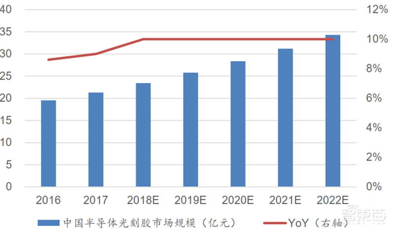芯片的生长素！电子特气和光刻胶专题，国产替代全面开启【附下载】| 智东西内参