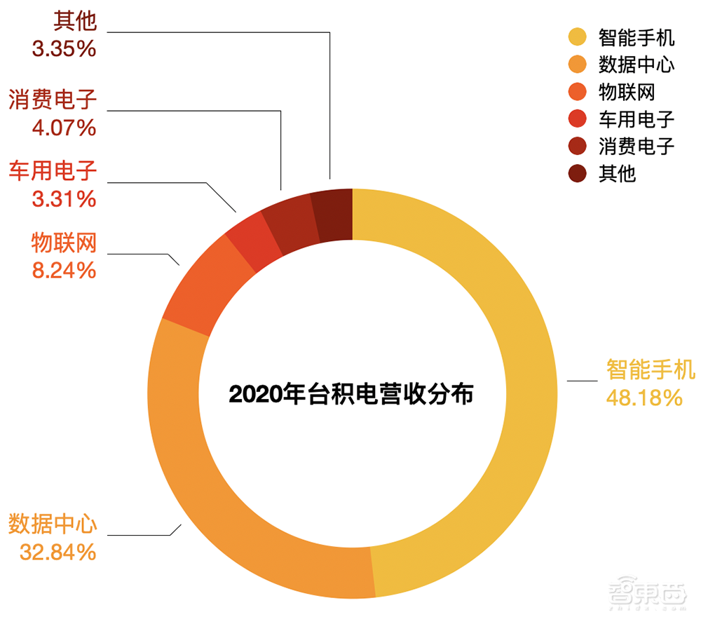 这份2020年财报数据，说明台积电为什么离不开美国