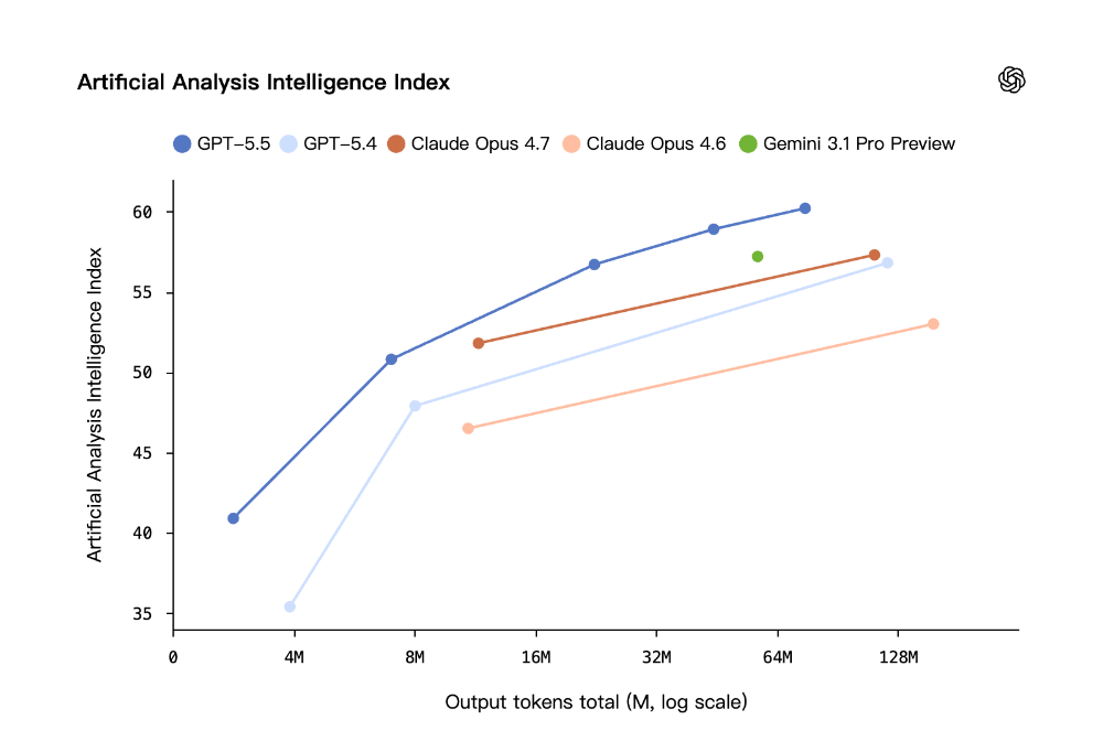 凌晨，GPT-5.5收复失地！Anthropic紧急出手