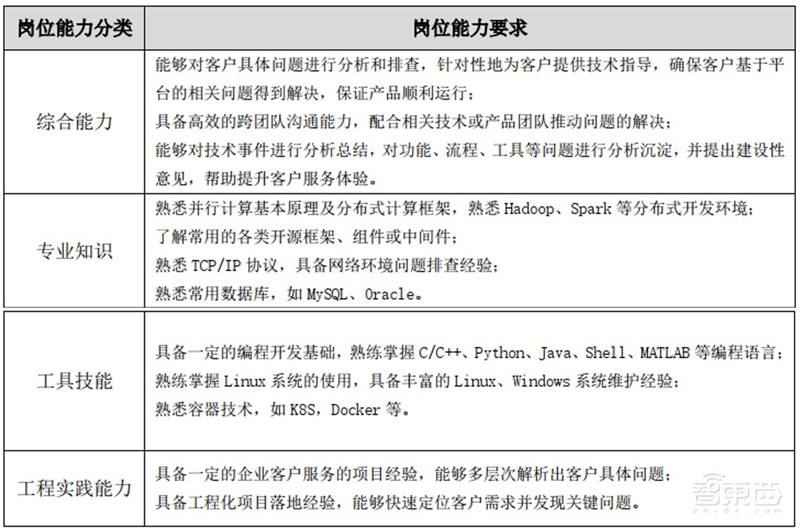 人工智能人才报告:百万年薪巨头争抢,30万人才缺口,高考志愿新宠 | 智东西内参