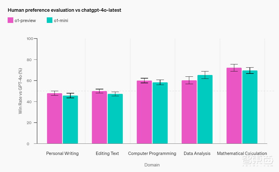 OpenAI草莓模型深夜突袭!理化生达博士生水平,比GPT-4o强多了,ChatGPT可用