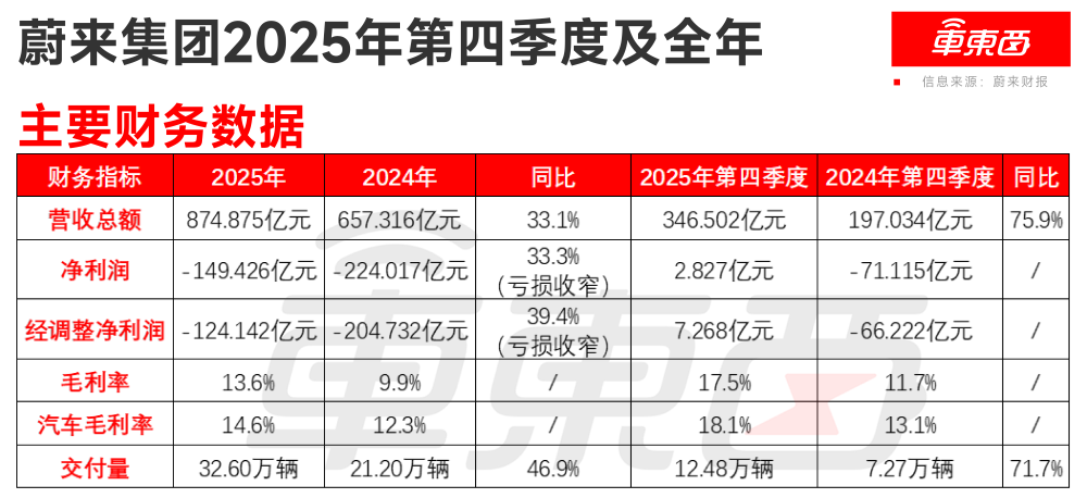 李斌财报会再喊快充比不上换电！蔚来今年要少亏150亿，冲击年度盈利