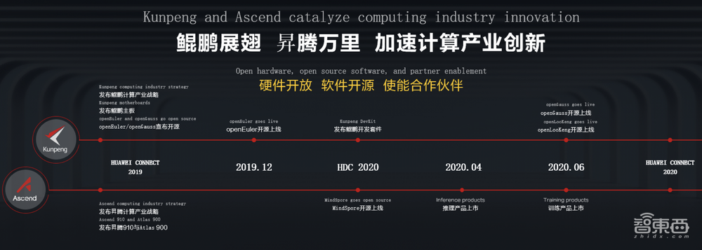 破解分布式应用开发难点！华为计算开放创新再升级，披露全栈能力