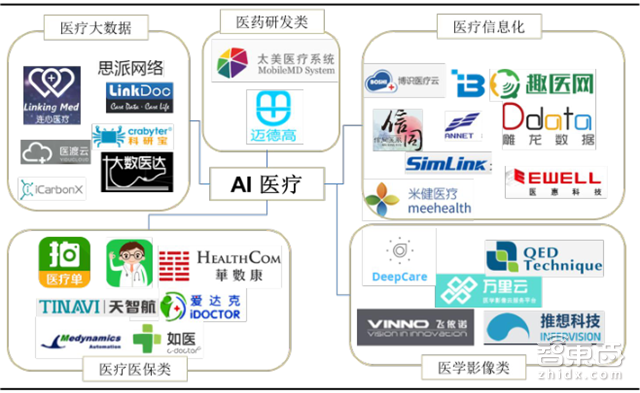 让李彦宏梭哈的AI+医疗有何神通 产业链报告解读万亿市场【附下载】|智东西内参