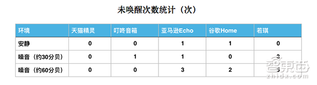 虐完五款当红智能音箱,真为它们智商着急!