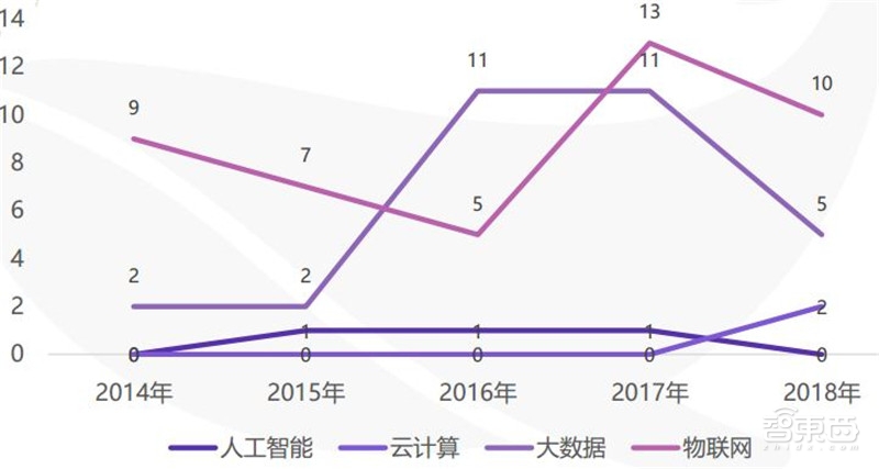 中国创投2018:告别非理性繁荣,这五大行业最坚挺【附下载】| 智东西内参