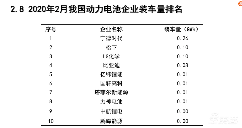 2月动力电池装机量史上最低 松下LG首次进入装车量前五
