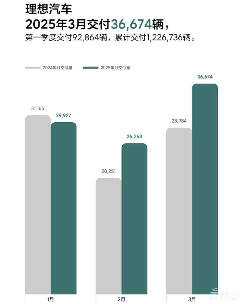 13大车企3月新能源销量：比亚迪37.7万辆领跑，吉利小鹏零跑增长超一倍
