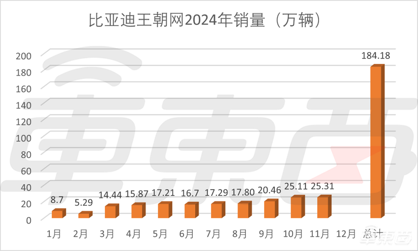 重磅，比亚迪问鼎中国车企销量第一！终结上汽集团18连冠，日均卖车超万辆