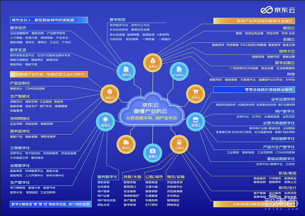 京东云打造混合云版”安卓”!