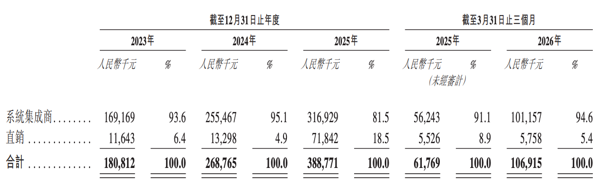今天,梅卡曼德港股上市,三年营收超八亿,年复合增长率达46.6%