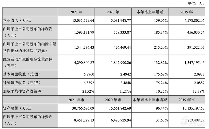 特斯拉喂饱宁德时代