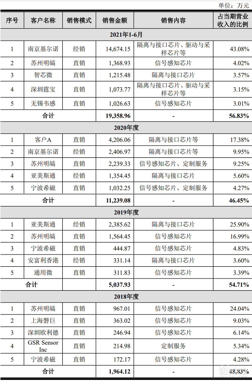 科创板车规芯片第一股上市！年内最贵新股，涨超18%