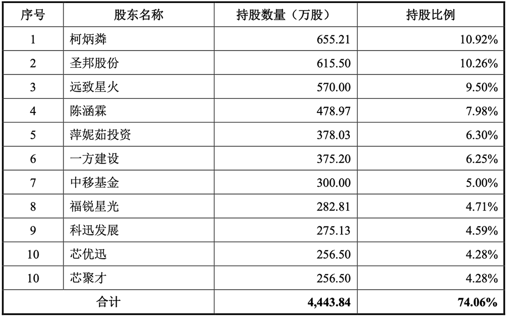 福建光芯片龍頭今天IPO了！開盤暴漲365%，市值超200億