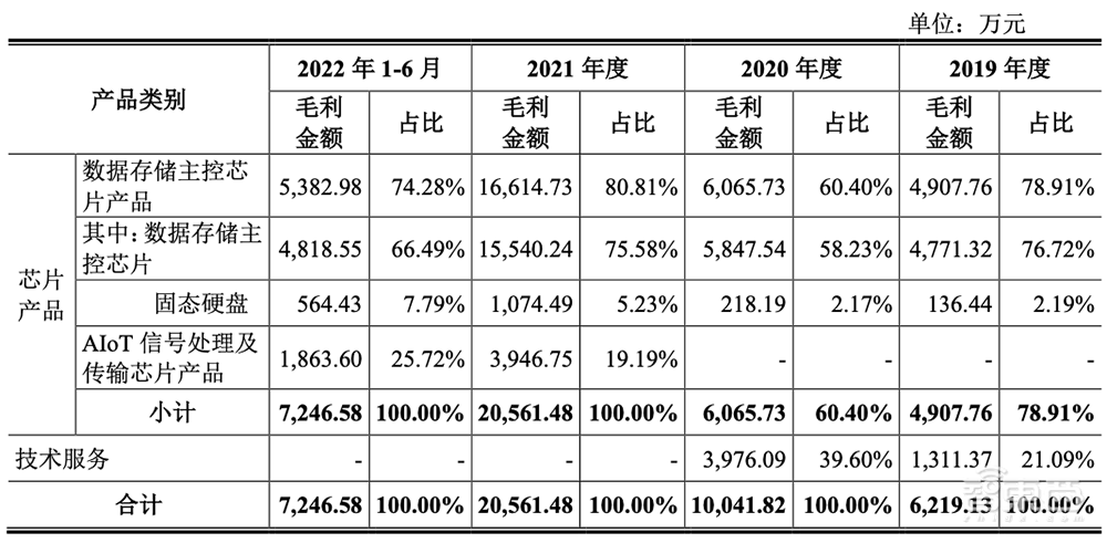 国产存储芯片企业闯关科创板!背靠海康威视,供应依赖台积电