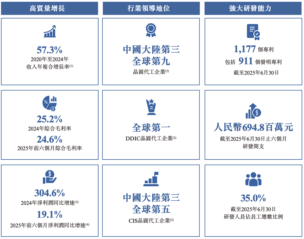 700亿,国产晶圆代工龙头冲刺港交所