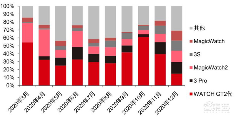 TWS耳机2.34亿副智能手表1.94亿只！干货数据还原四大IoT市场真相 | 智东西内参