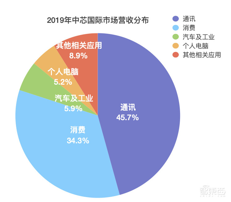 年营收下滑7%！通讯芯片代工占比近半，中芯国际2019财报解读