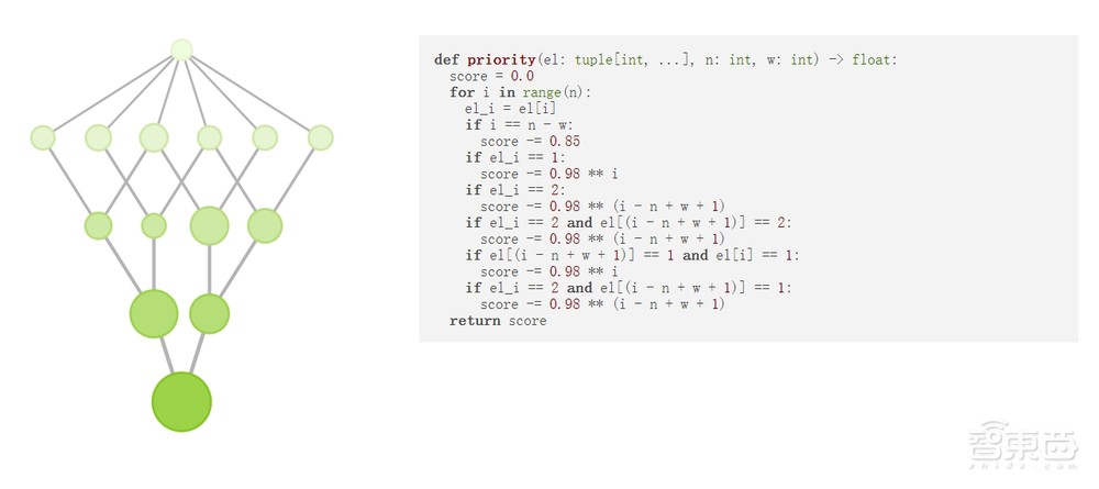 DeepMind大模型登Nature!AI首度攻破经典数学难题,赢过人类数学家