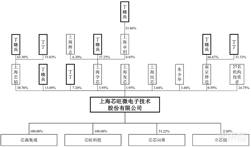 中科大亲兄弟联手,冲刺科创板IPO!车规级收入两年暴涨273倍,芯片落地理想比亚迪