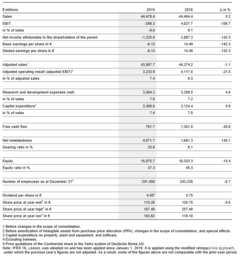 大陆集团2019财年成绩单:销售额微增至445亿欧元 净利润亏损12亿欧元