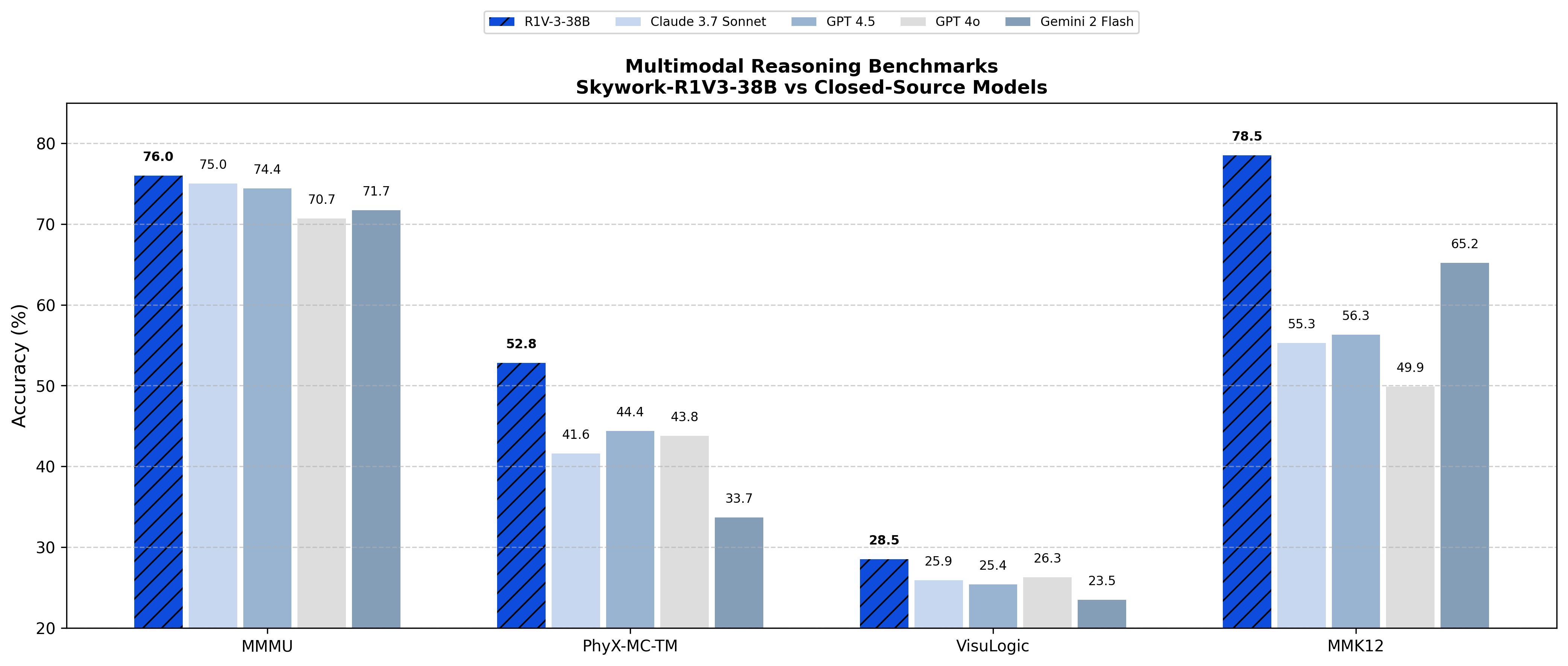 昆仑万维开源最强多模态推理模型!性能逼近人类专家,还超了OpenAI、Anthropic