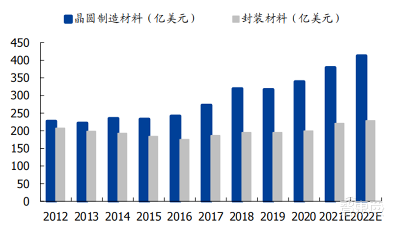 芯片国产化深度报告!设备、零部件、材料纷纷走上快车道 | 智东西内参