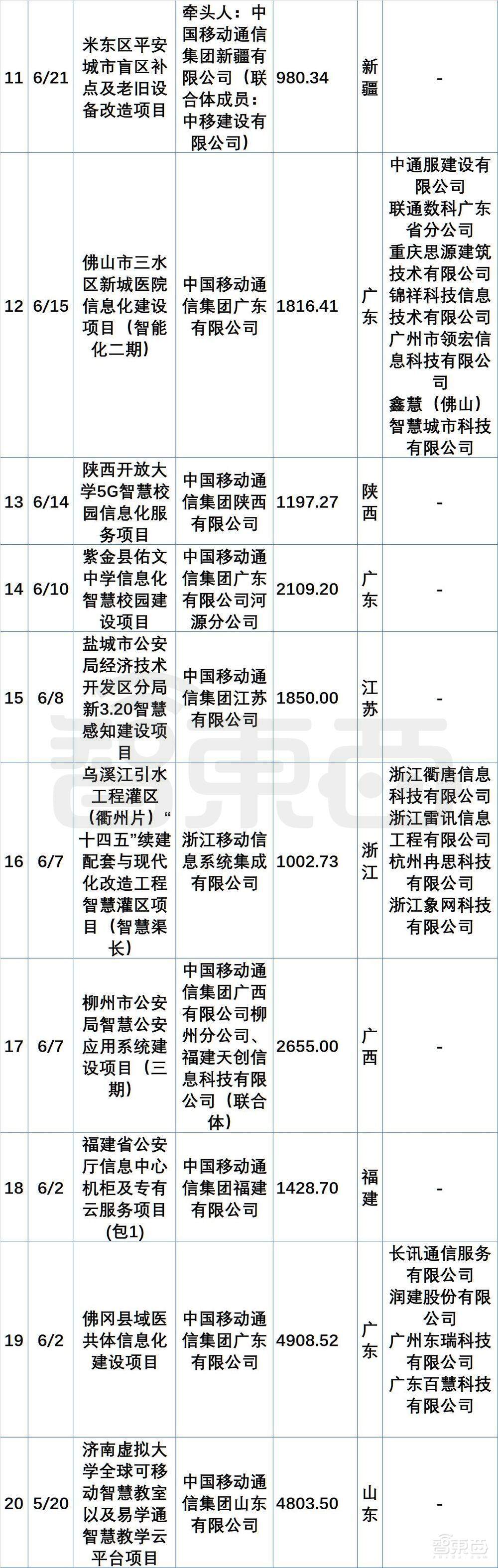 超200个最新政企大单中,阿里华为腾讯们集体“隐身”