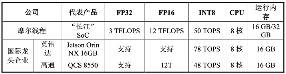 3055亿!科创板“国产GPU第一股”诞生,开盘暴涨469%