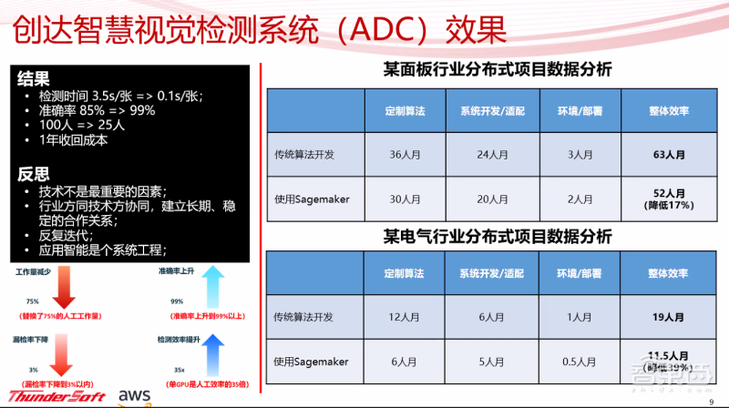 中科创达联手亚马逊AWS，推智慧工业法宝助质检效率提升35倍