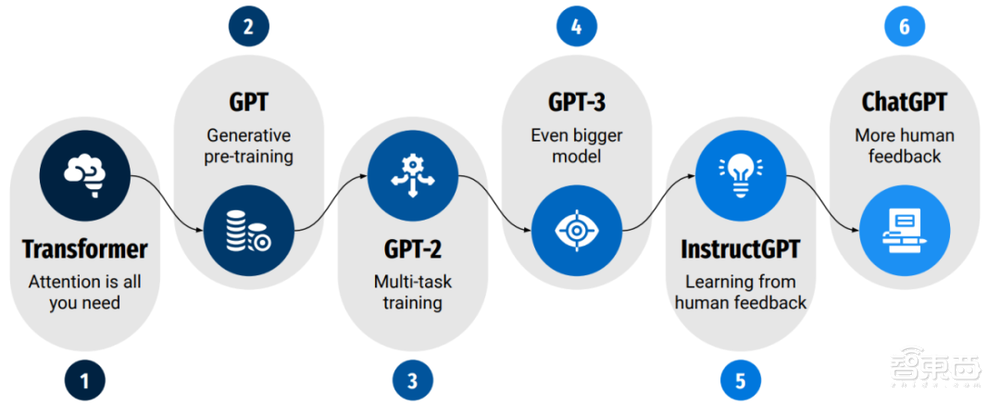 ChatGPT与自动驾驶底层根技术的融合趋势洞察