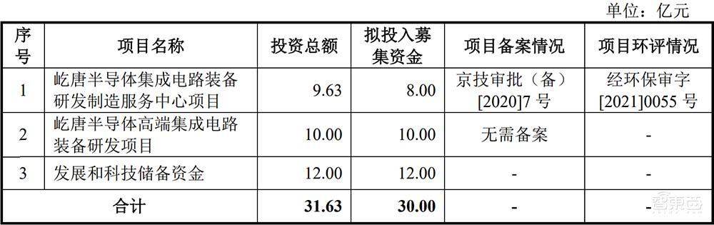 打入5nm产线！这家国产半导体设备商科创板过会，拟募资30亿元
