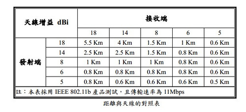 WiFi穿墙手册:解读天线、dbi、发射功率和无线信号的关系
