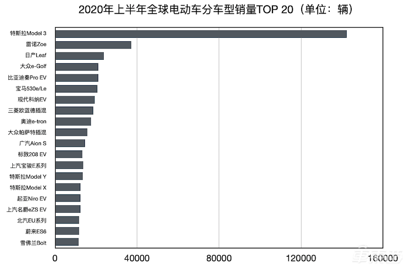 上半年全球電動車市成績單：特斯拉Model 3遙遙領(lǐng)先，六款國產(chǎn)車擠進(jìn)前二十