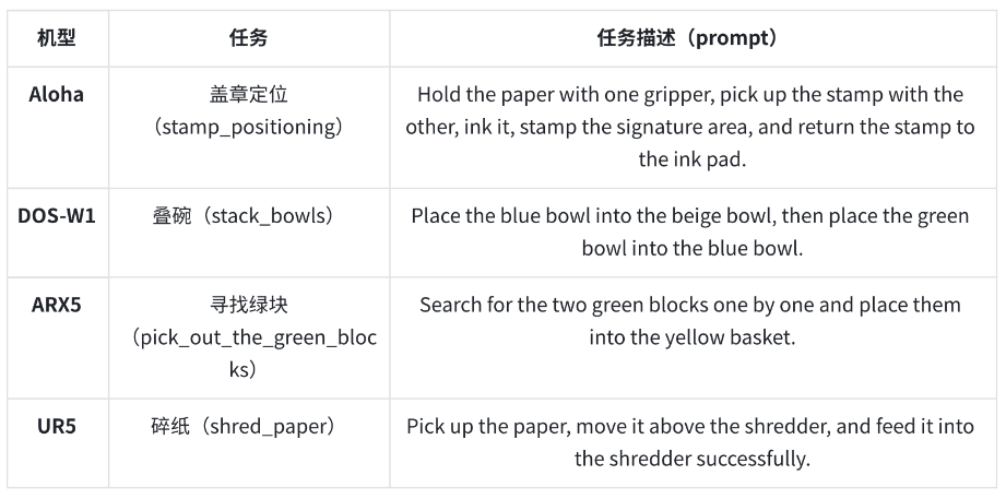 GPT-6 Astra上真机,RoboChallenge这次跑出了新东西