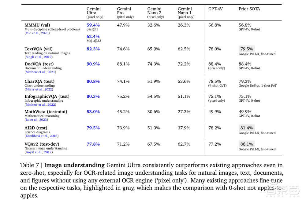 突发!谷歌深夜掀桌子,发最强大模型Gemini,跑分碾压GPT-4【附60页技术报告】