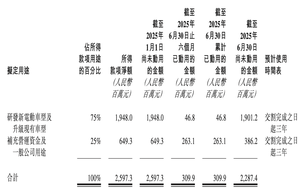刚刚,一汽正式入股零跑汽车!37.4亿拿下5%股份