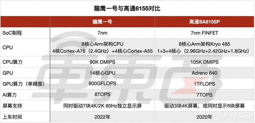 首颗国产7nm芯片下半年上车!对标高通8155,能在车机上打王者荣耀