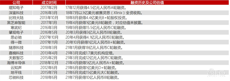 GPU最新发展报告,AI芯片王者,五大国内名星玩家大显身手 | 智东西内参