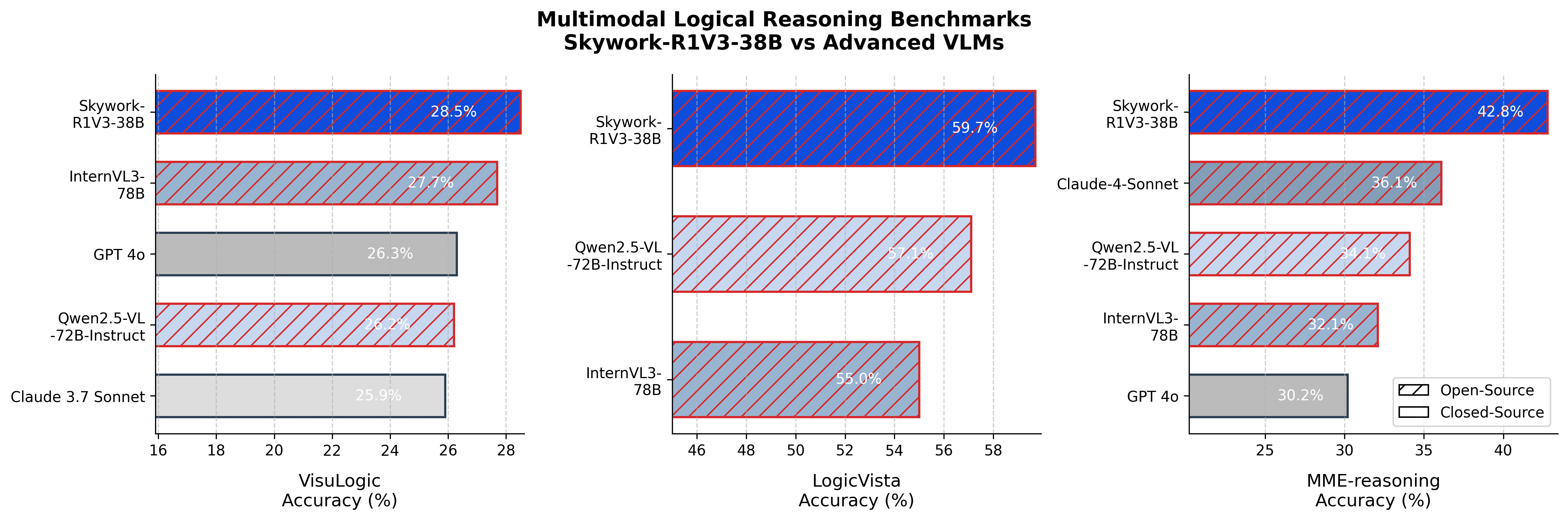 昆仑万维开源最强多模态推理模型!性能逼近人类专家,还超了OpenAI、Anthropic