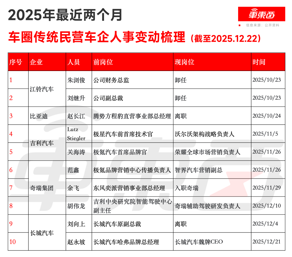 车圈俩月换了6个CEO！29家企业327名高管变动，掀起年终人事巨变