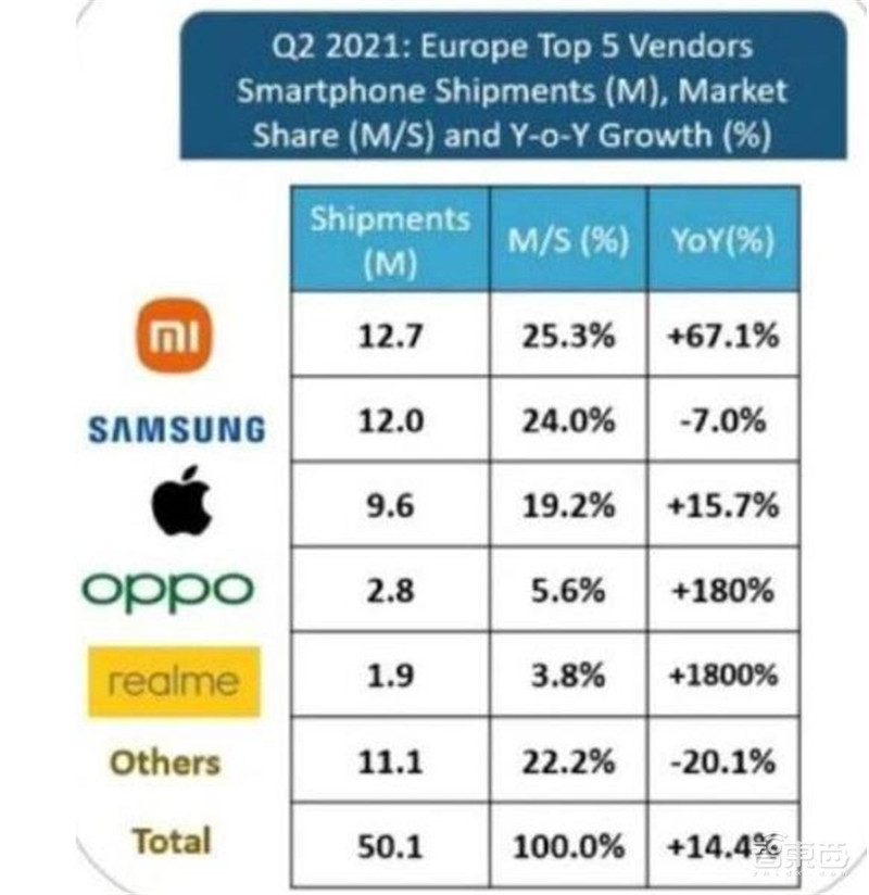智能手机销量暴跌!iPhone 13依然坚挺,9月全球市场解密 | 智东西内参