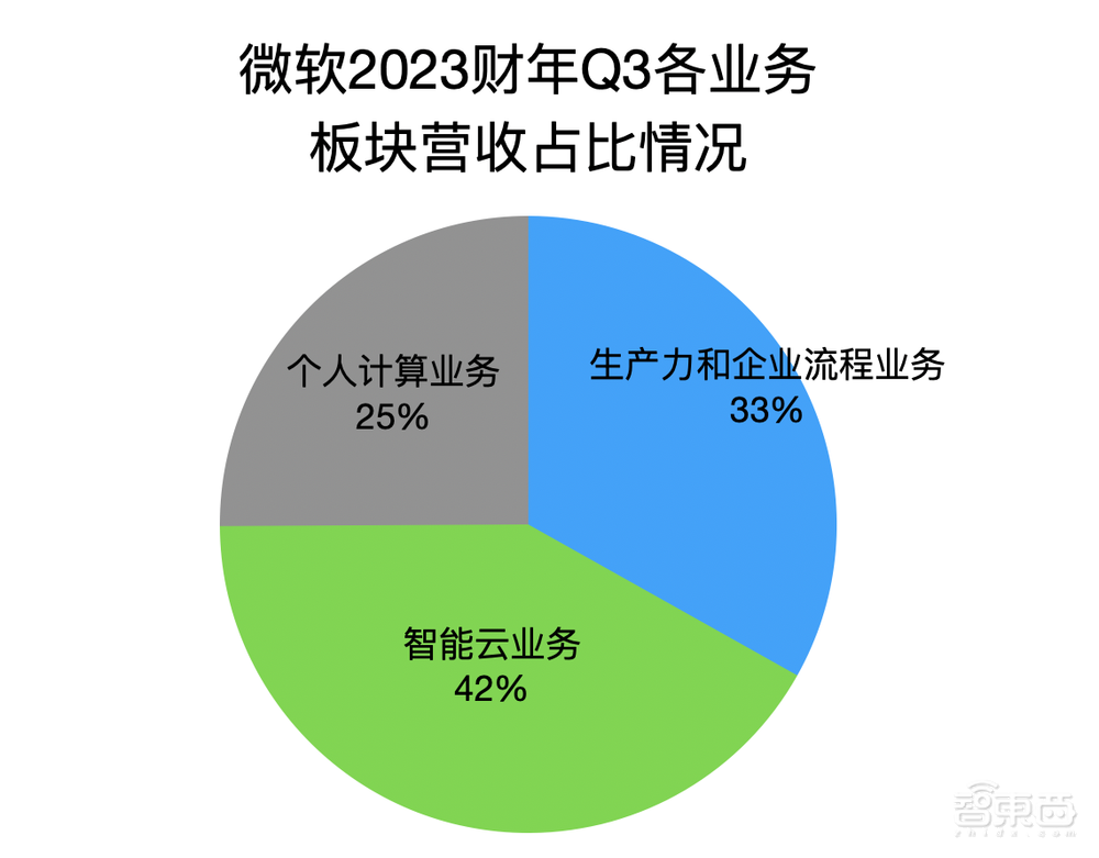 接入ChatGPT后微软首份成绩单!智能云、Bing、Office杀疯了