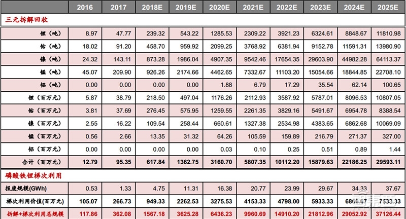动力电池回收产业深度拆解！370亿蓝海，后年爆发【附下载】| 智东西内参
