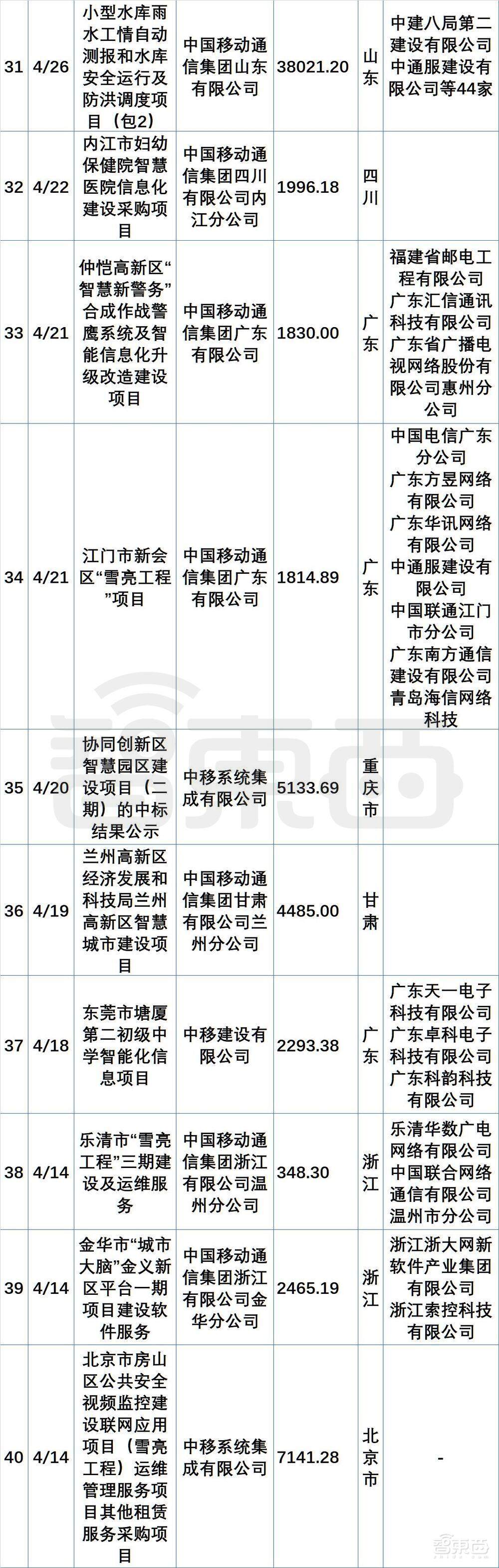 超200个最新政企大单中,阿里华为腾讯们集体“隐身”