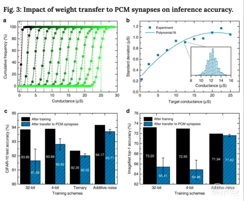 存内计算再上新台阶!IBM用相变存储器跑AI分类算法,刷新CIFAR-10数据集记录