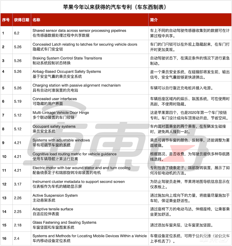 70项专利解密苹果汽车!脑洞太大,特斯拉都追不上